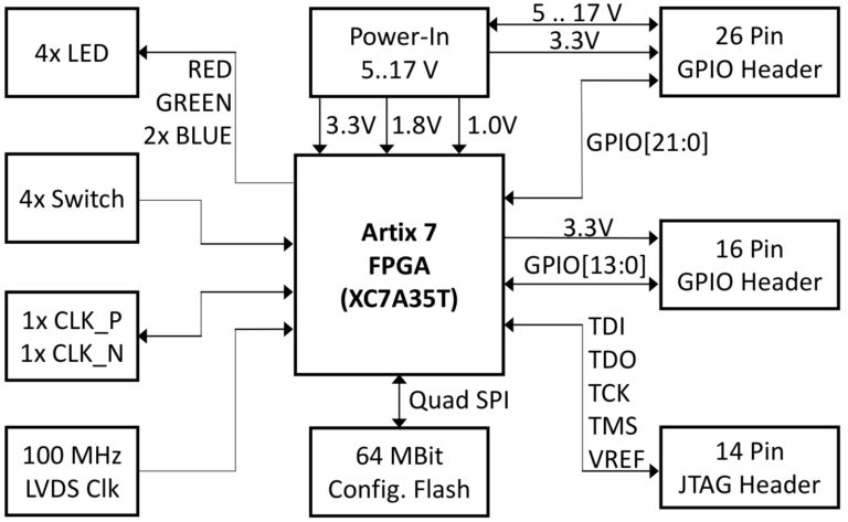 Artix-7 FPGA Board – IAM Electronic GmbH – Shop