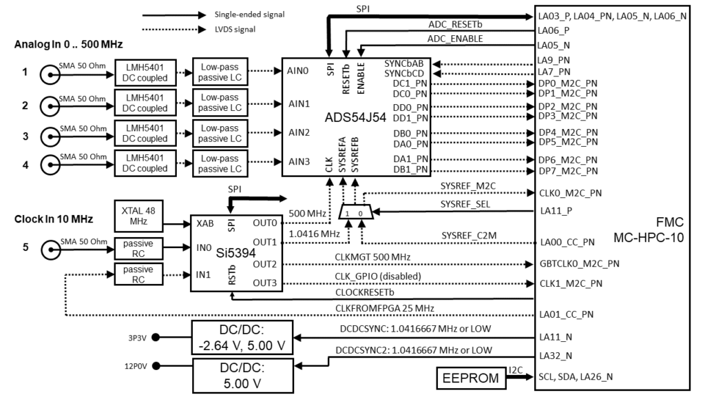 FPGA Mezzanine Card (FMC) ADC 4x 500 MSPS 14 bit (DC coupled) – IAM ...